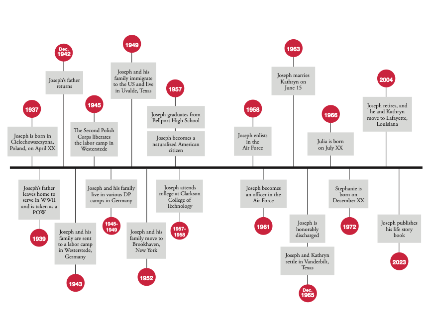 Why Timelines Are Important